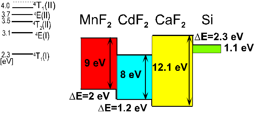 band diagram Mnf2-CdF2-CaF2-Si